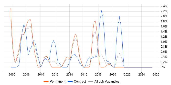Job vacancy trend for SAP BW in Maidenhead