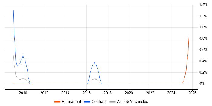 SAP Data Manager job vacancy trend in Maidenhead