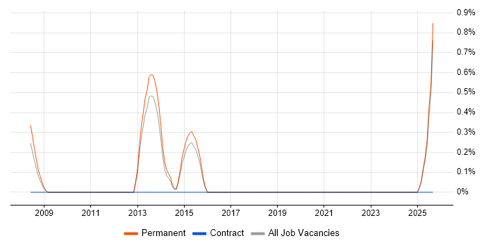 SAP Delivery Manager job vacancy trend in Maidenhead