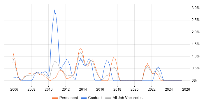 Job vacancy trend for SAP FI/CO in Maidenhead