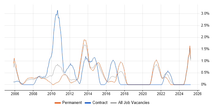 Job vacancy trend for SAP FI in Maidenhead