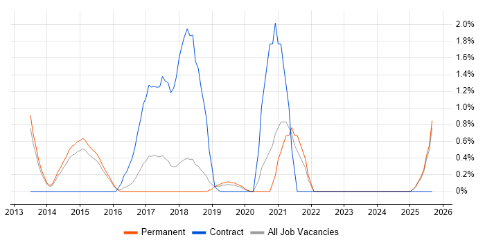 SAP HANA job vacancy trend in Maidenhead