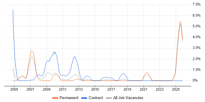 SAP Implementation job vacancy trend in Maidenhead