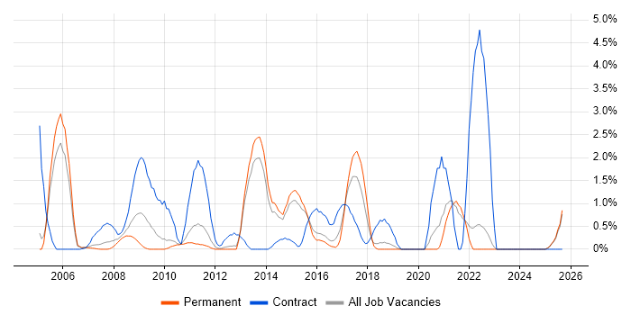SAP Manager job vacancy trend in Maidenhead SAP Manager job vacancy trend in Maidenhead
