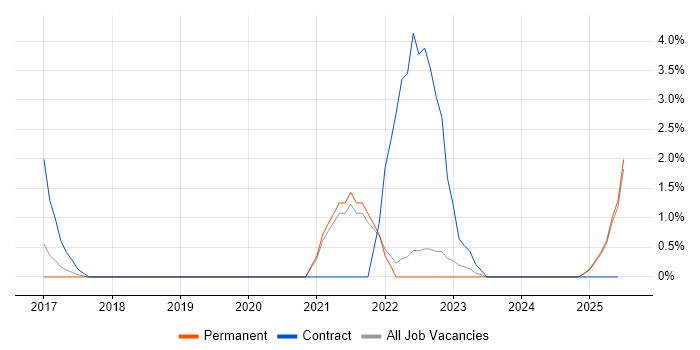 Job vacancy trend for SAP MDG in Maidenhead