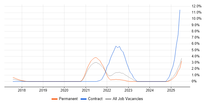 Job vacancy trend for SAP S/4HANA in Maidenhead