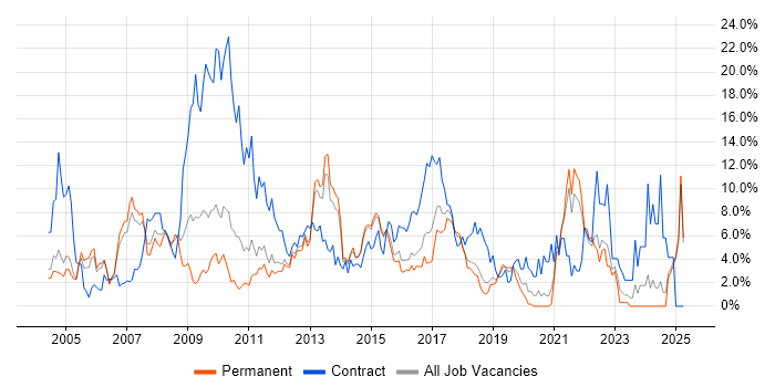 Job vacancy trend for SAP in Maidenhead Job vacancy trend for SAP in Maidenhead