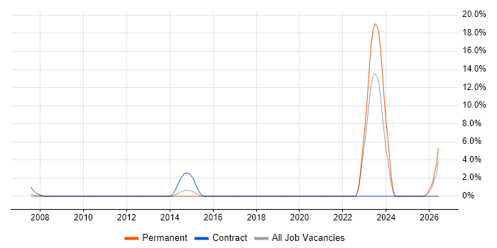 SAS Macro job vacancy trend in Maidenhead