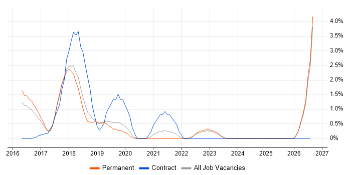 Scala job vacancy trend in Maidenhead