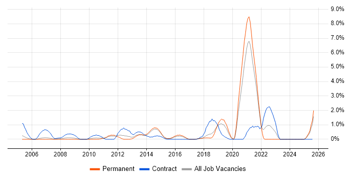 Job vacancy trend for Scenario Testing in Maidenhead