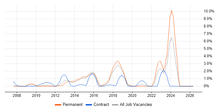 SCOM job vacancy trend in Maidenhead
