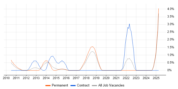 Job vacancy trend for Scorecard in Maidenhead Job vacancy trend for Scorecard in Maidenhead