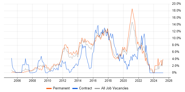 Job vacancy trend for Scrum in Maidenhead Job vacancy trend for Scrum in Maidenhead