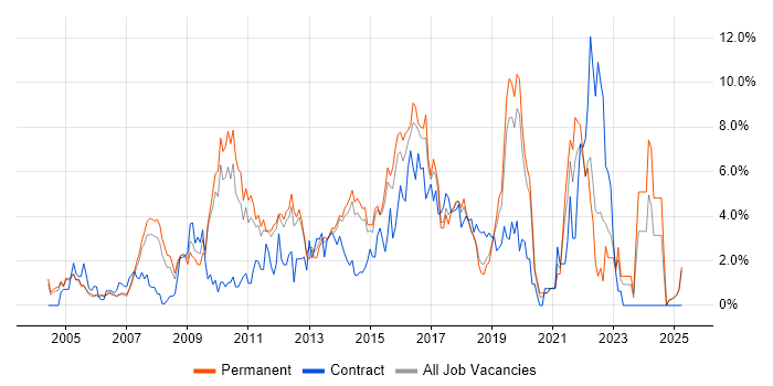 Job vacancy trend for SDLC in Maidenhead Job vacancy trend for SDLC in Maidenhead