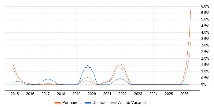 Secure Coding job vacancy trend in Maidenhead
