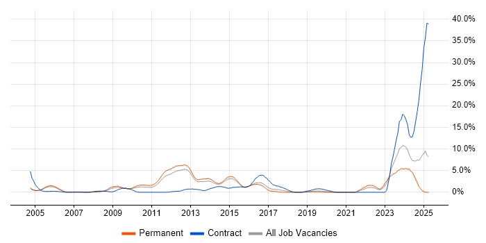 Job vacancy trend for Security Cleared in Maidenhead Job vacancy trend for Security Cleared in Maidenhead