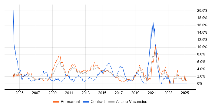 Job vacancy trend for Self-Motivation in Maidenhead