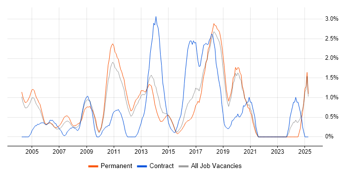 Job vacancy trend for Senior Analyst in Maidenhead