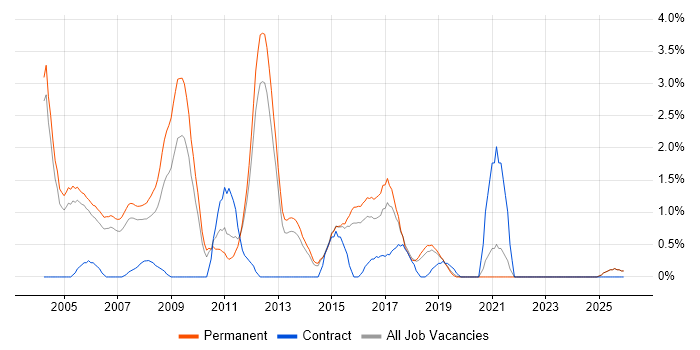 Senior Consultant job vacancy trend in Maidenhead