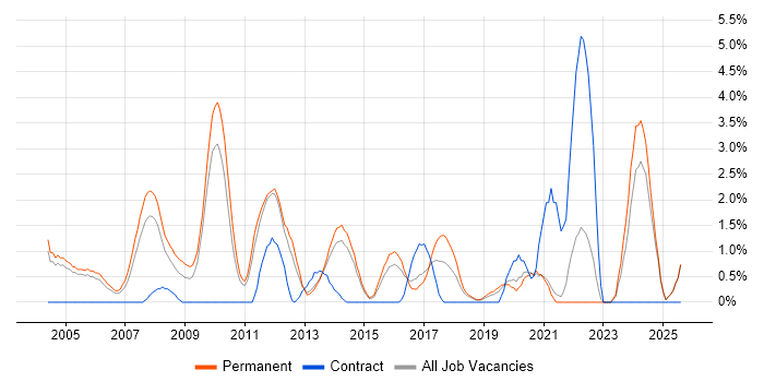 Job vacancy trend for Senior C# Developer in Maidenhead