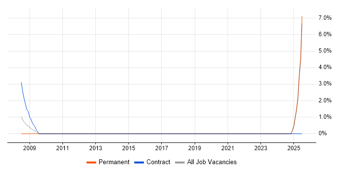 Job vacancy trend for Senior Data Architect in Maidenhead