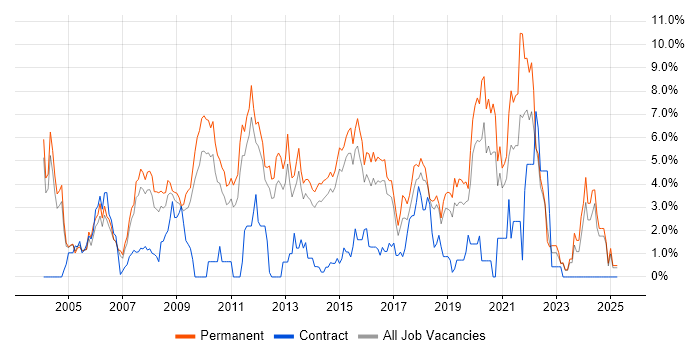 Job vacancy trend for Senior Developer in Maidenhead Job vacancy trend for Senior Developer in Maidenhead