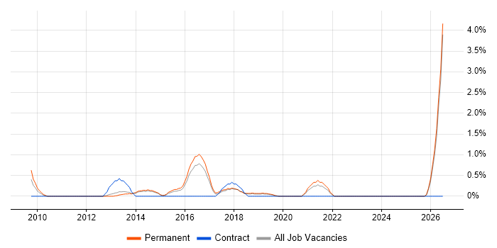 Senior Front-End Developer job vacancy trend in Maidenhead