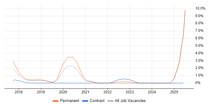 Job vacancy trend for Senior Full-Stack Developer in Maidenhead
