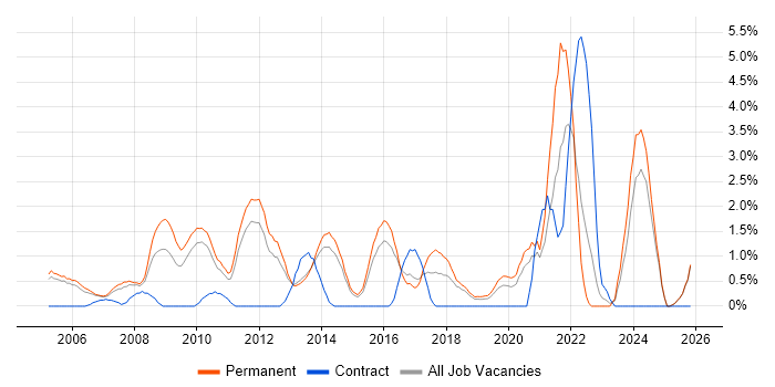 Senior .NET Developer job vacancy trend in Maidenhead
