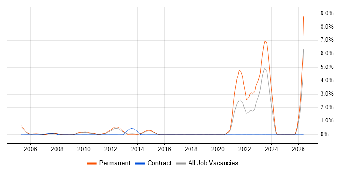 Senior Programmer job vacancy trend in Maidenhead