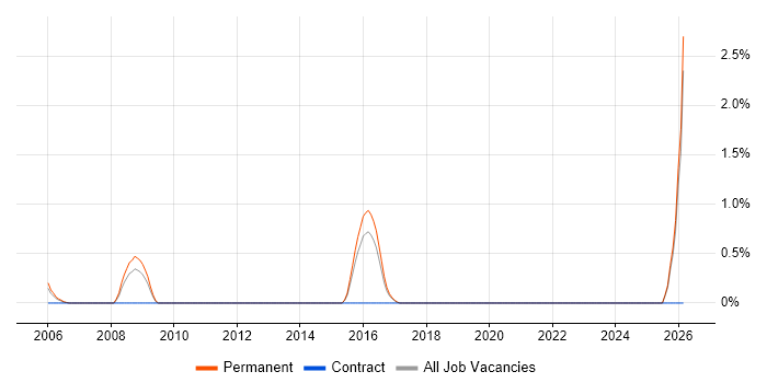 Senior Recruitment Consultant job vacancy trend in Maidenhead
