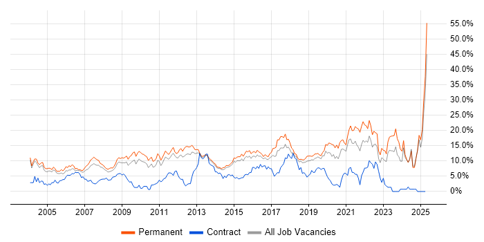 Job vacancy trend for Senior in Maidenhead Job vacancy trend for Senior in Maidenhead