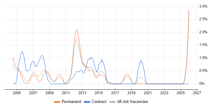 Server Engineer job vacancy trend in Maidenhead