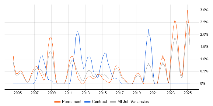 Job vacancy trend for Server Management in Maidenhead