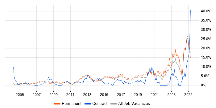 Job vacancy trend for Service Delivery in Maidenhead
