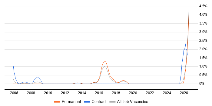 Service Desk Engineer job vacancy trend in Maidenhead
