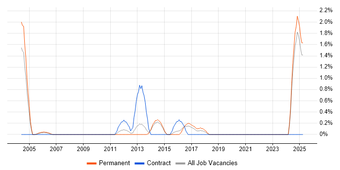 Job vacancy trend for Service Desk Manager in Maidenhead Job vacancy trend for Service Desk Manager in Maidenhead