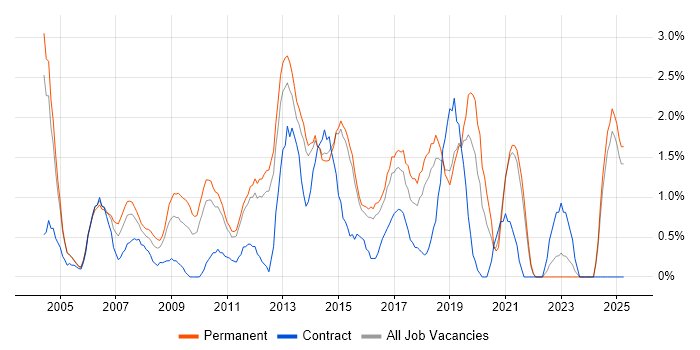 Job vacancy trend for Service Manager in Maidenhead Job vacancy trend for Service Manager in Maidenhead
