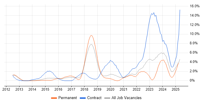 Job vacancy trend for ServiceNow in Maidenhead