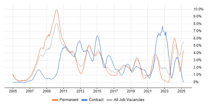 Job vacancy trend for SharePoint in Maidenhead Job vacancy trend for SharePoint in Maidenhead