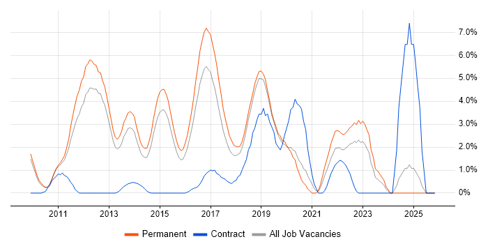 SIEM job vacancy trend in Maidenhead