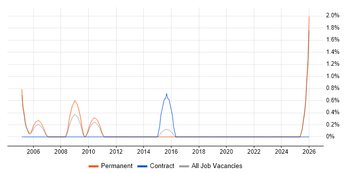 Signal Processing job vacancy trend in Maidenhead