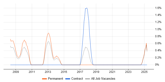Job vacancy trend for Six Sigma Black Belt in Maidenhead