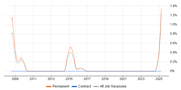 Job vacancy trend for Six Sigma Green Belt in Maidenhead