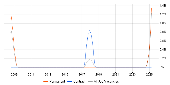 Job vacancy trend for Six Sigma Master Black Belt in Maidenhead