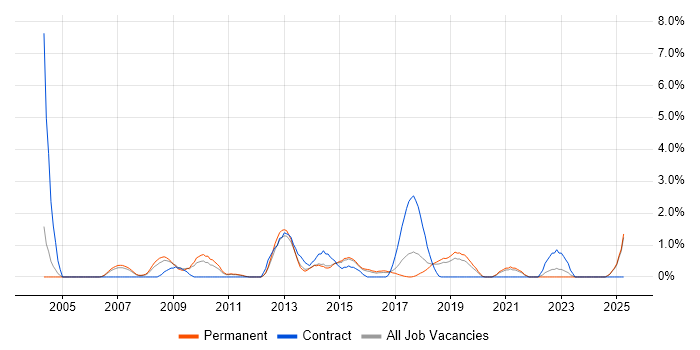 Job vacancy trend for Six Sigma in Maidenhead
