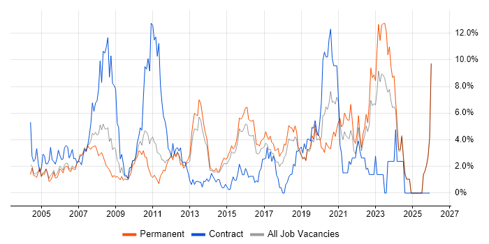 SLA job vacancy trend in Maidenhead