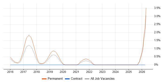 Smart Home job vacancy trend in Maidenhead