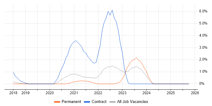 Smartsheet job vacancy trend in Maidenhead