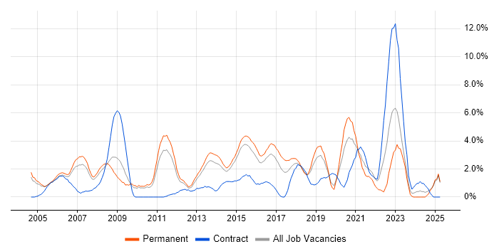Job vacancy trend for SOAP in Maidenhead Job vacancy trend for SOAP in Maidenhead